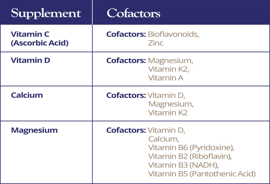 https://cdn.shopify.com/s/files/1/2796/2834/files/Blog_Image_-_Supplement_Cofactors_1024x1024.jpg?v=1716228300